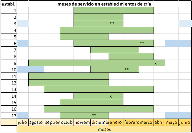 Principales
  meses de estacionamiento del servicio (17 productores). En verde meses
  elegidos para servicio, en celeste en el caso de servicios de otoño/invierno