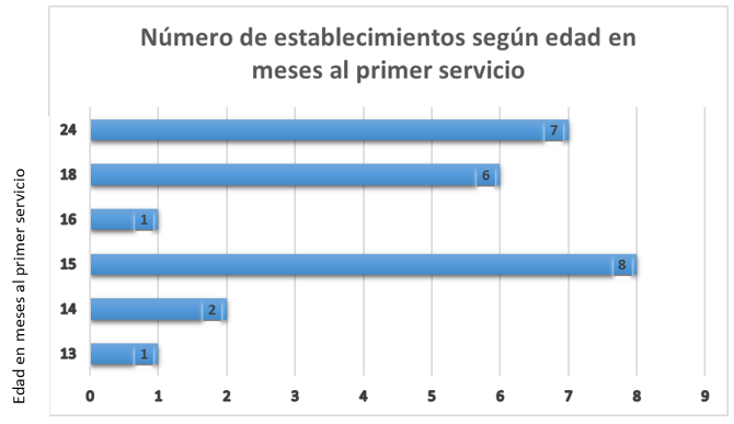 Número de
  establecimientos según edad al primer servicio informada