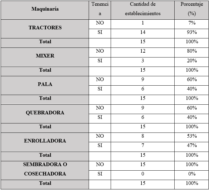 Maquinaria utilizada por los pequeños productores de carne (<300
animales)