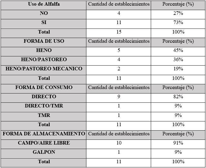  Fuente primaría de forraje: Alfalfa