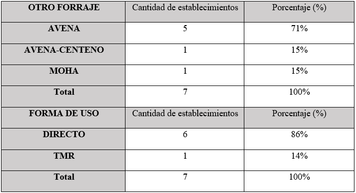 Otros forrajes producidos