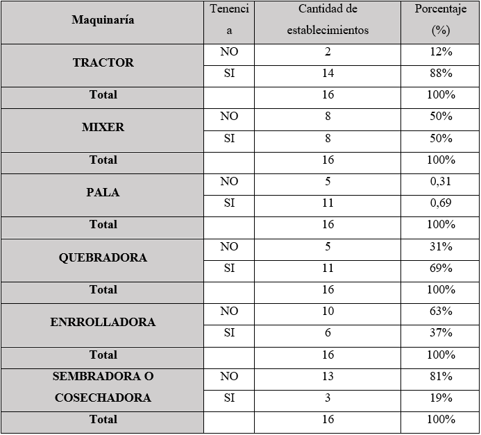 Maquinaria utilizada por los productores medianos de carne (entre 300 y 800
animales)