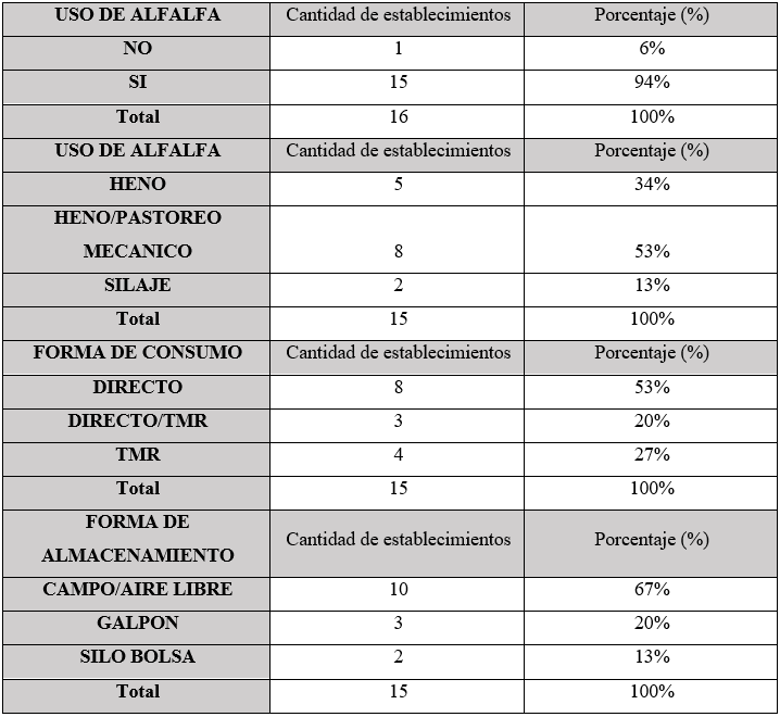 Fuente primaría de forraje: Alfalfa