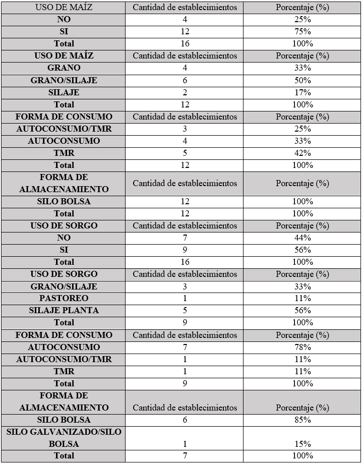 Fuente
secundaría de forraje y energía: Maíz y
Sorgo