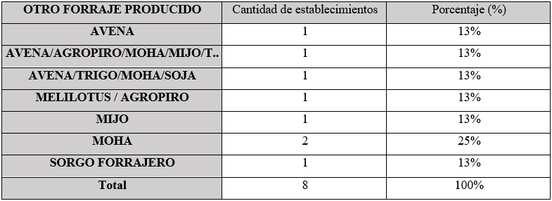 Otros
forrajes producidos