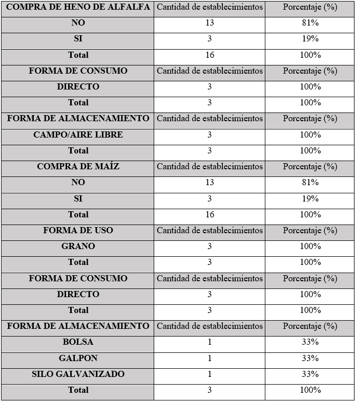 Alimentos comprados por los productores medianos de carne (entre 300 y 800 animales)