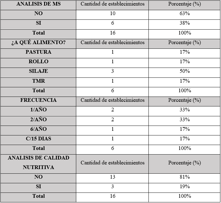  Análisis a los alimentos producidos y comprados por los productores medianos de carne (entre
300 y 800 animales)