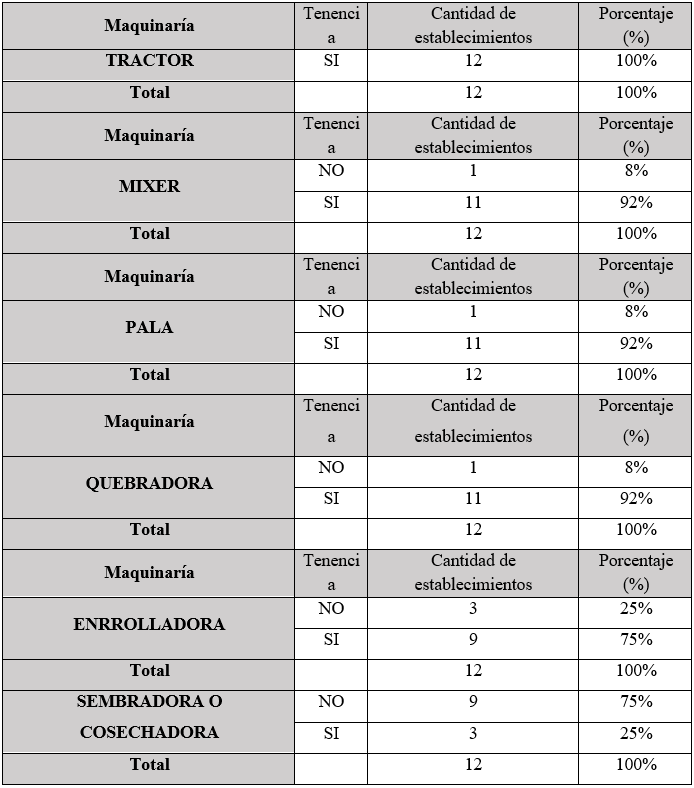 Maquinaria utilizada por los productores grandes de carne (>800
animales)