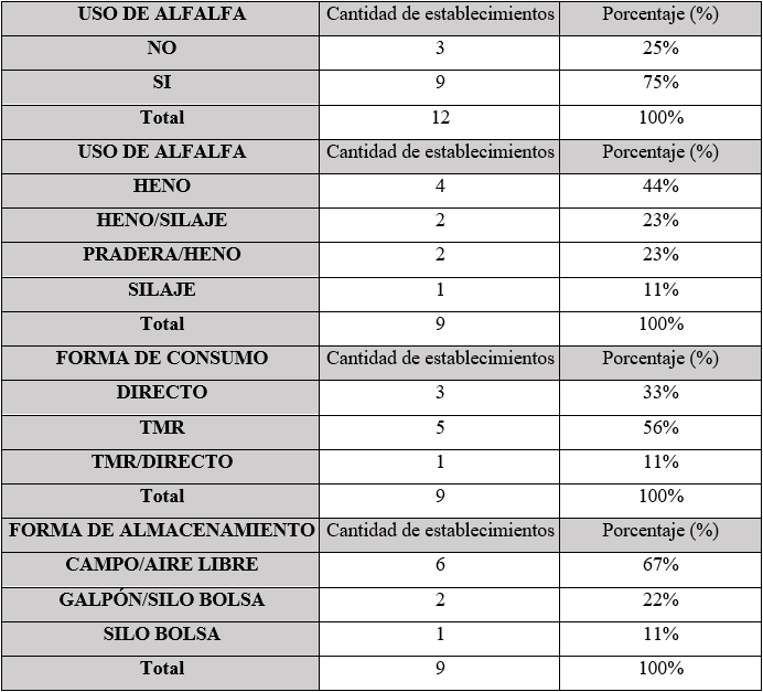 Fuente primaría de forraje: Alfalfa