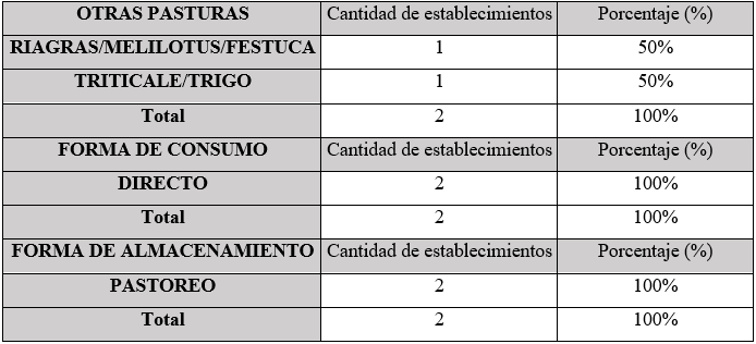  Otros forrajes
producidos