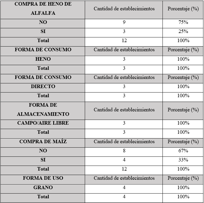 Alimentos comprados por los productores grandes de carne (>800 animales)