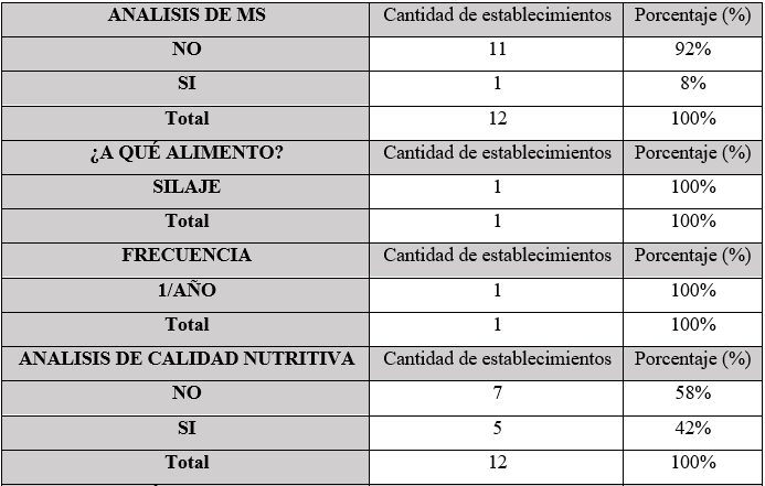 Análisis a los alimentos producidos y comprados por los productores medianos de carne
(>800 animales)