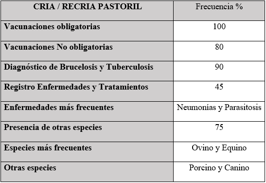 Puntos relevados en establecimientos de sistema PCR