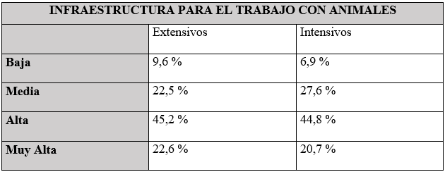 Infraestructura para el trabajo con animales en sistemas intensivos y extensivos