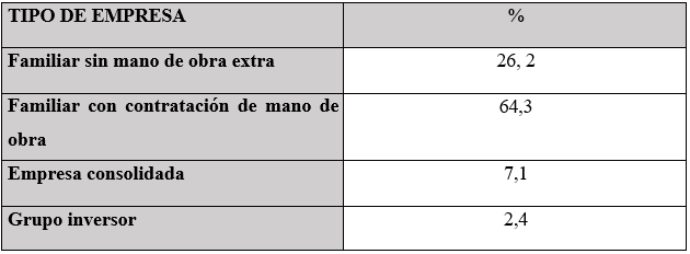 Clasificación de los encuestados según tipo de empresa