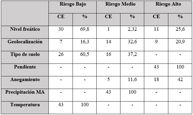 Riesgo
  ambiental