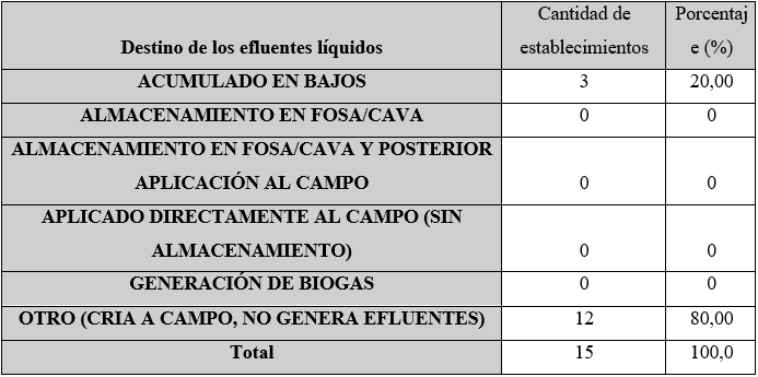 Destino de los efluentes líquidos
  de productores pequeños