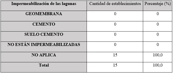 Tipo de impermeabilización