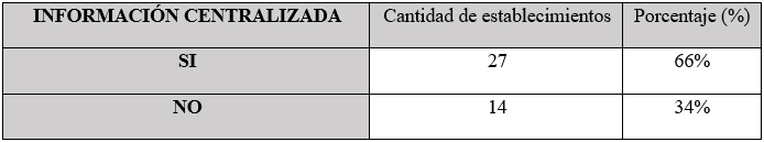 Establecimientos que centralizan la información en un lugar