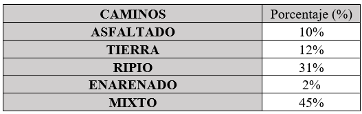 Porcentaje de los tipo de caminos que los productores tienen que transitar
para llegar a su establecimiento