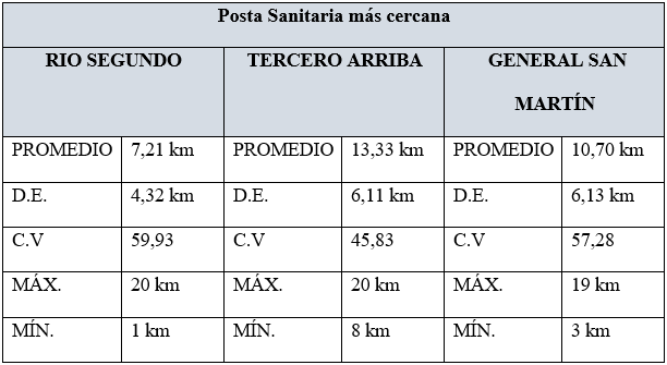 Medidas resumen de las distancia de las postas sanitarias más cercanas a
los establecimiento según cada departamento