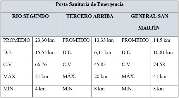 Distancia de las postas sanitarias de emergencia a los
establecimiento según cada departamento